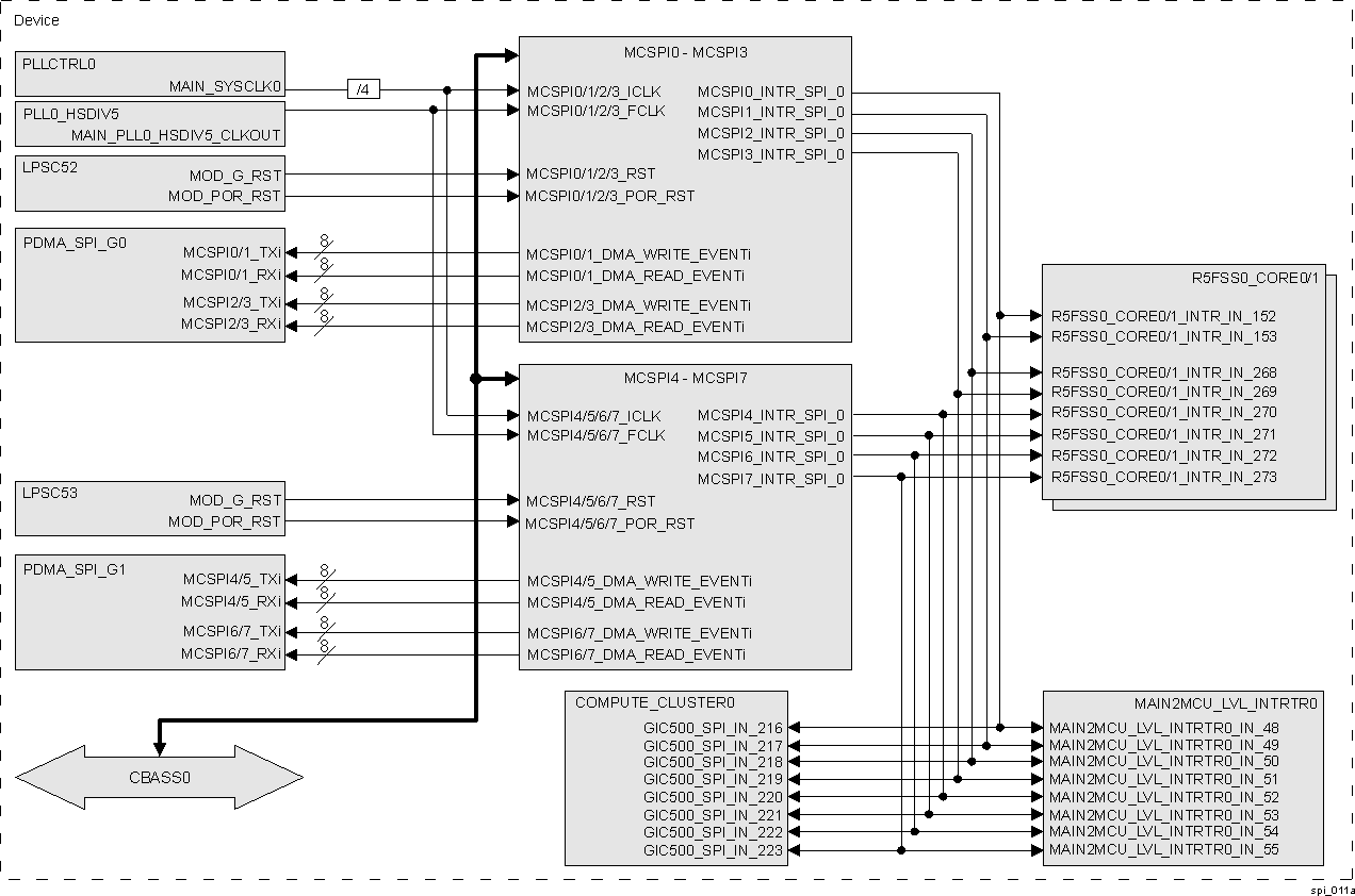  MCSPI
                    Integration