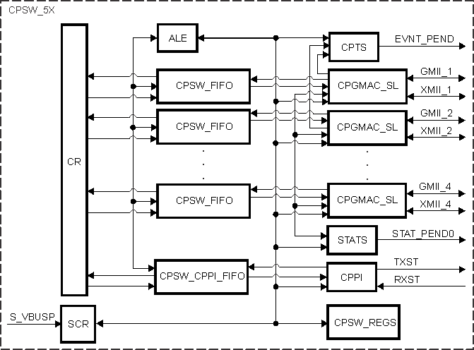  CPSW_5X Block Diagram