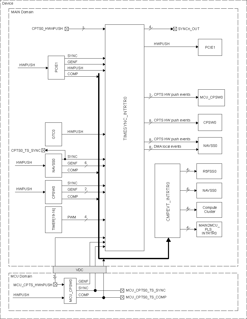  SoC Time
                    Sync Architecture