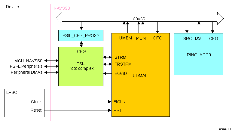  UDMA
                    Overview