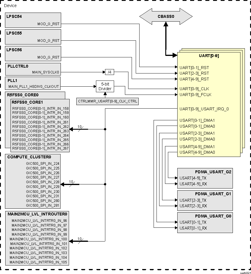  UART[0-9] Integration