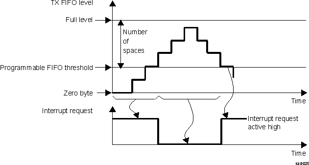 UART TX FIFO Interrupt Request Generation