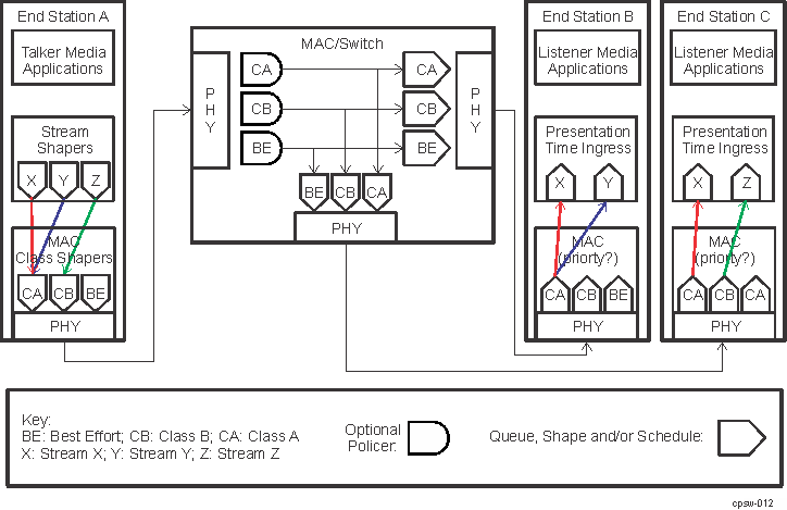  AV Stream Queuing/Policing