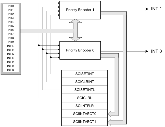 F280015x General Interrupt Scheme