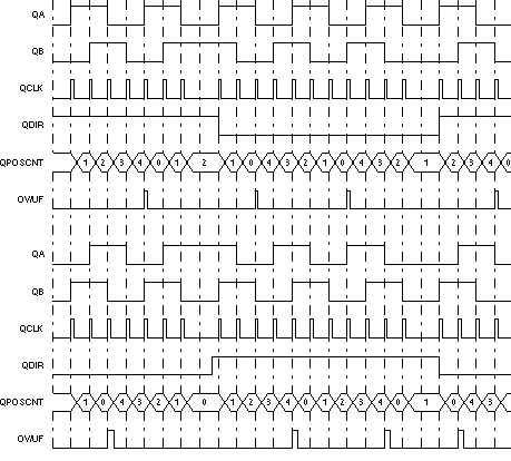F280015x Position Counter
          Underflow/Overflow (QPOSMAX = 4)