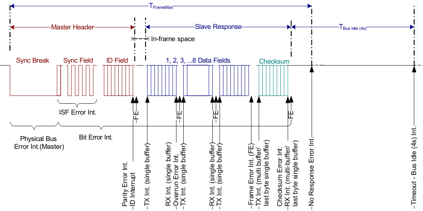 F280015x LIN Message Frame Showing LIN
                    Interrupt Timing and Sequence