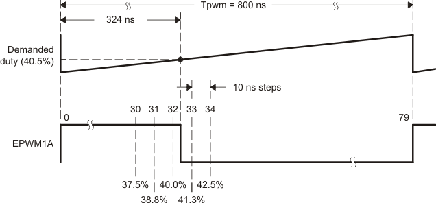 F280015x Required PWM Waveform for a Requested Duty = 40.5%