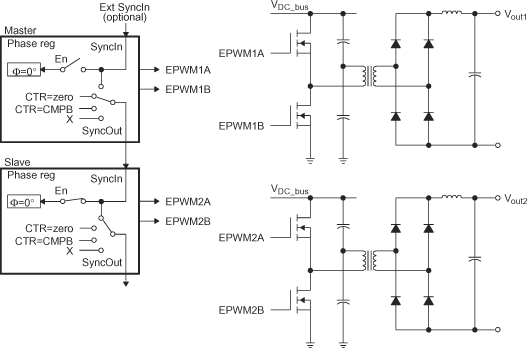 F280015x Control of Two Half-H Bridge Stages (FPWM2 = N x FPWM1)
