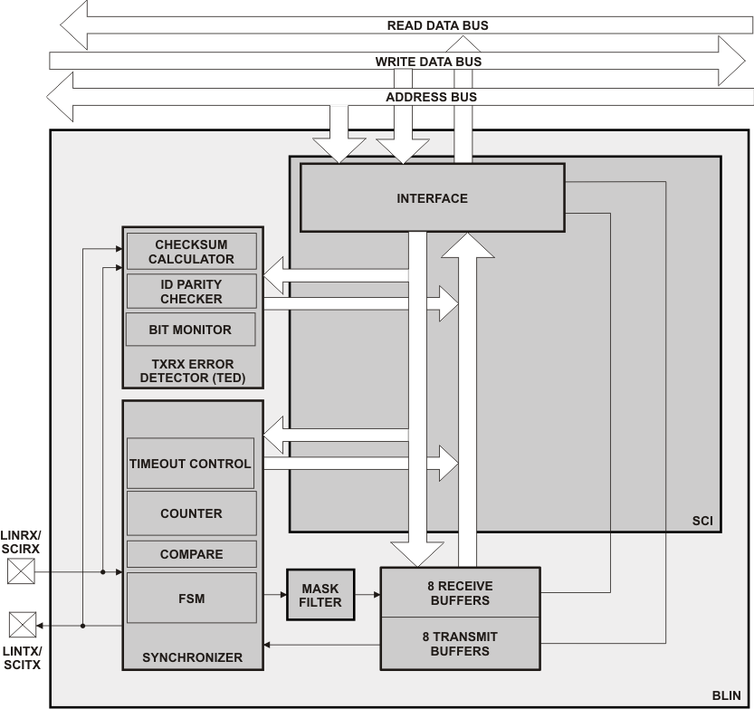 F280015x SCI/LIN Block Diagram