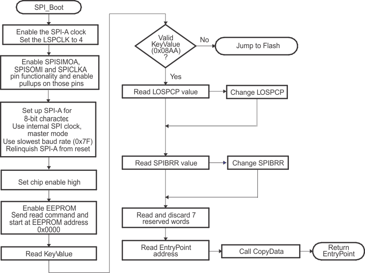 F280015x Data Transfer
          from EEPROM Flow