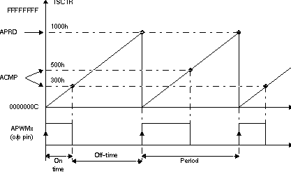 F280015x PWM Waveform Details of APWM Mode Operation