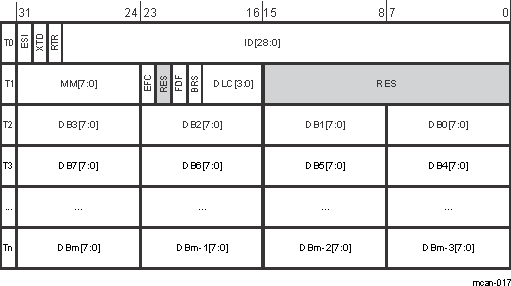 F280015x Tx Buffer Element
                    Structure