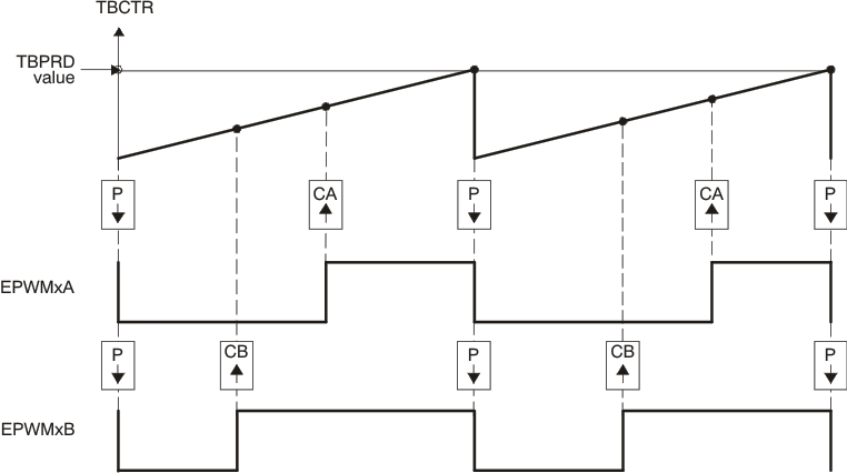 F280015x Up, Single Edge
Asymmetric Waveform with Independent Modulation on EPWMxA and EPWMxB—Active
Low F280015x Up, Single Edge
Asymmetric Waveform with Independent Modulation on EPWMxA and EPWMxB—Active
Low