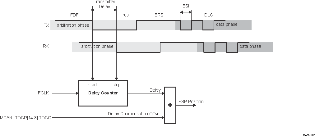 F280015x Transmitter Delay Measurement