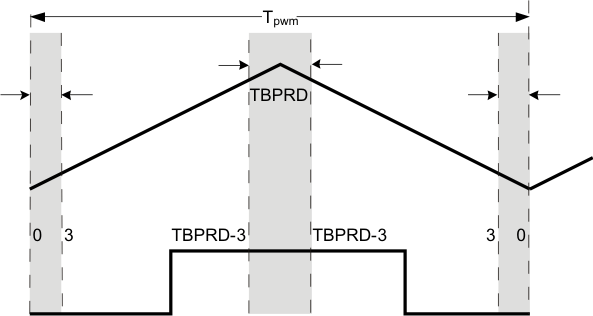F280015x Up-Down Count Duty Cycle
                    Range Limitation Example (HRPCTL[HRPE] = 1)