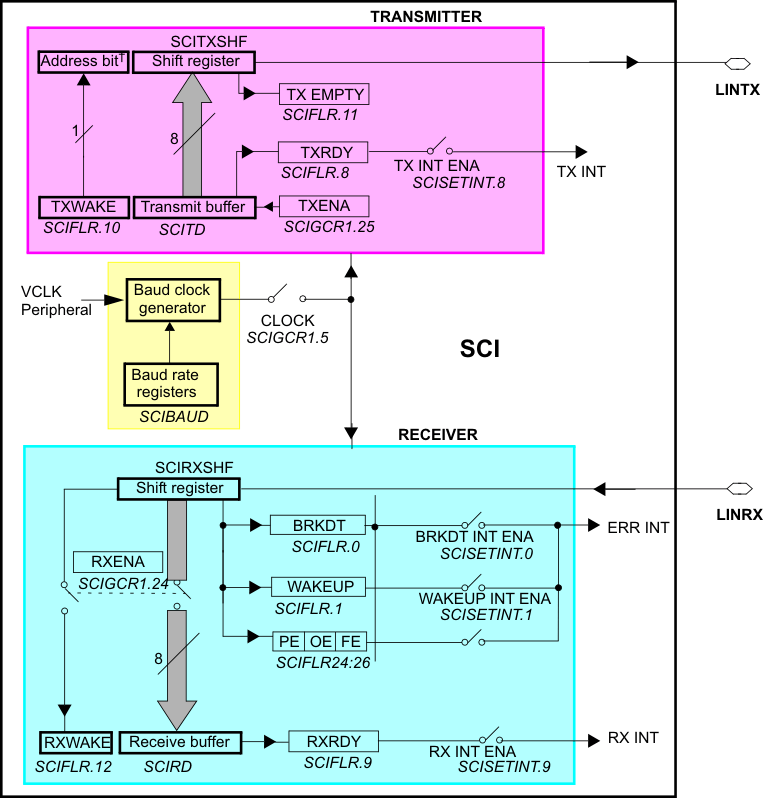 F280015x SCI Block Diagram
