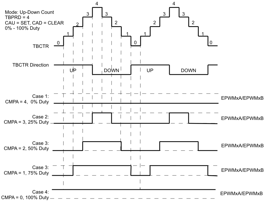 F280015x Up-Down Count Mode
                    Symmetrical Waveform