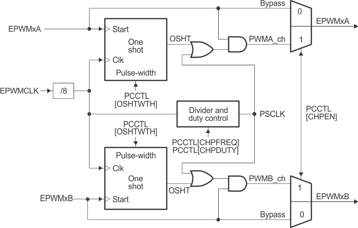 F280015x PWM Chopper Submodule Operational Details