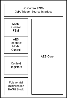 F28P65x AES Block Diagram