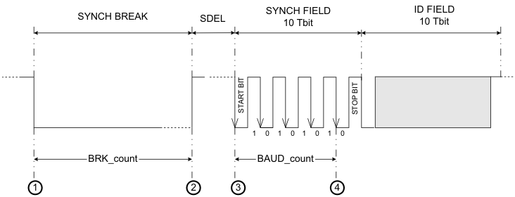 F28P65x Measurements for
                    Synchronization