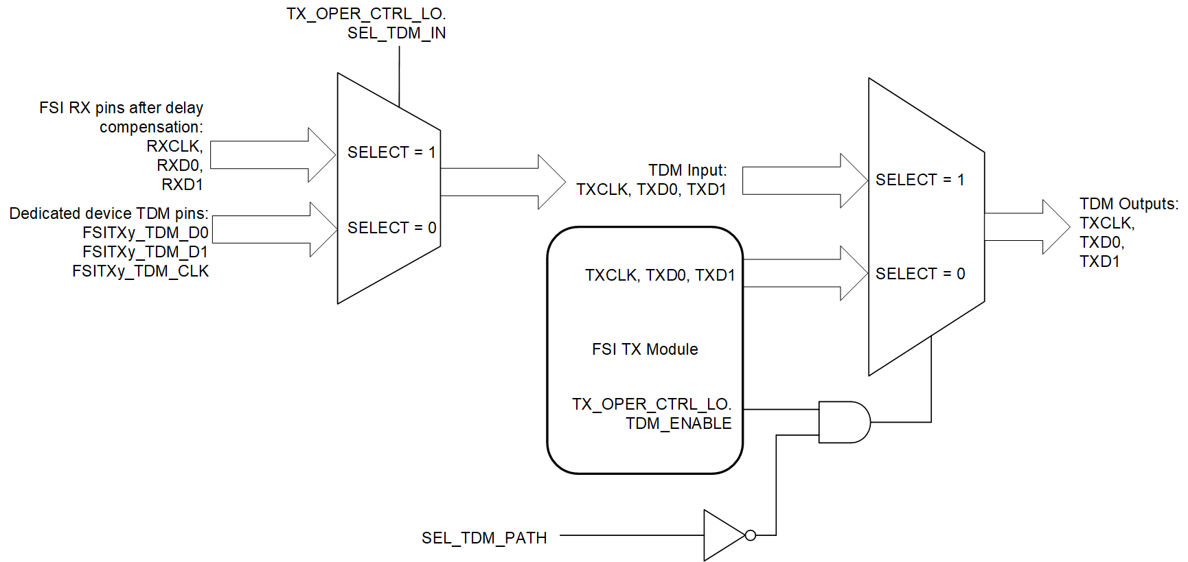 F28P65x FSI Transmitter Multi-Node TDM
          Multiplexing