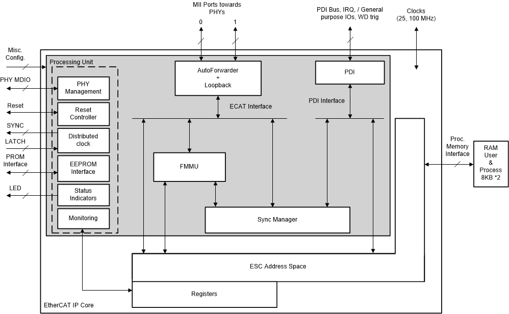 F28P65x EtherCAT IP Block Diagram