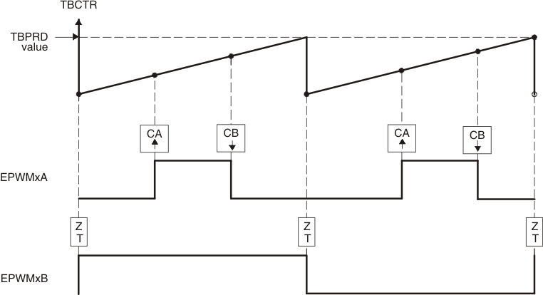 F28P65x Up-Count, Pulse Placement Asymmetric Waveform With Independent Modulation on EPWMxA F28P65x Up-Count, Pulse Placement Asymmetric Waveform With Independent Modulation on EPWMxA