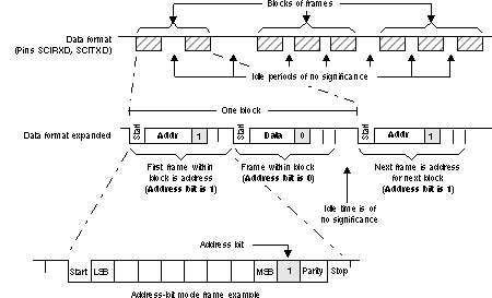 F28P65x Address-Bit Multiprocessor Communication Format