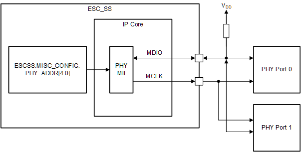 F28P65x PHY Management Interface Connectivity F28P65x PHY Management Interface Connectivity
