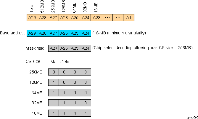 AM263x Chip-Select Address Mapping and Decoding Mask