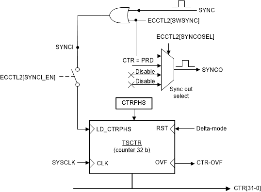 AM263x Details of the Counter and
                                        Synchronization Block