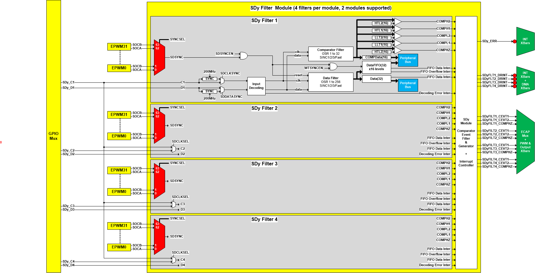 AM263x SDFM Integration Diagram (Detailed)