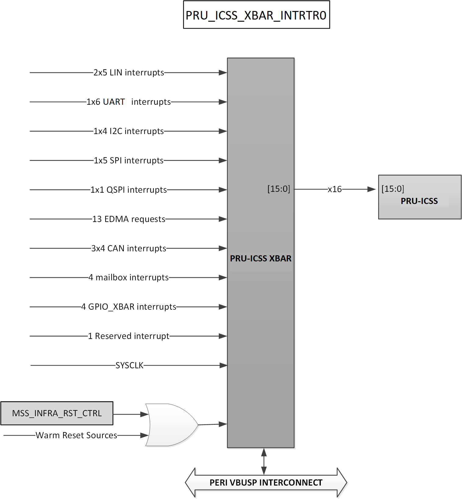 AM263x PRU-ICSS XBAR Interrupt Router Integration
            Diagram
