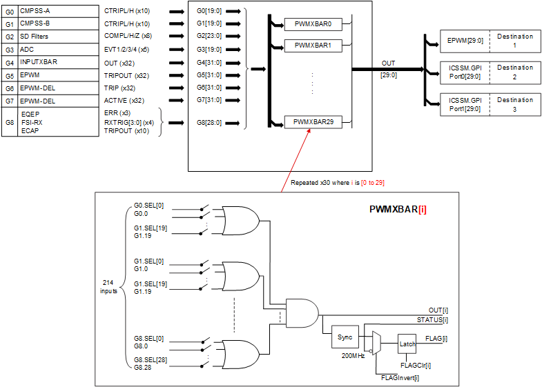 AM263x PWMXBAR Functional Block
Diagram AM263x PWMXBAR Functional Block
Diagram