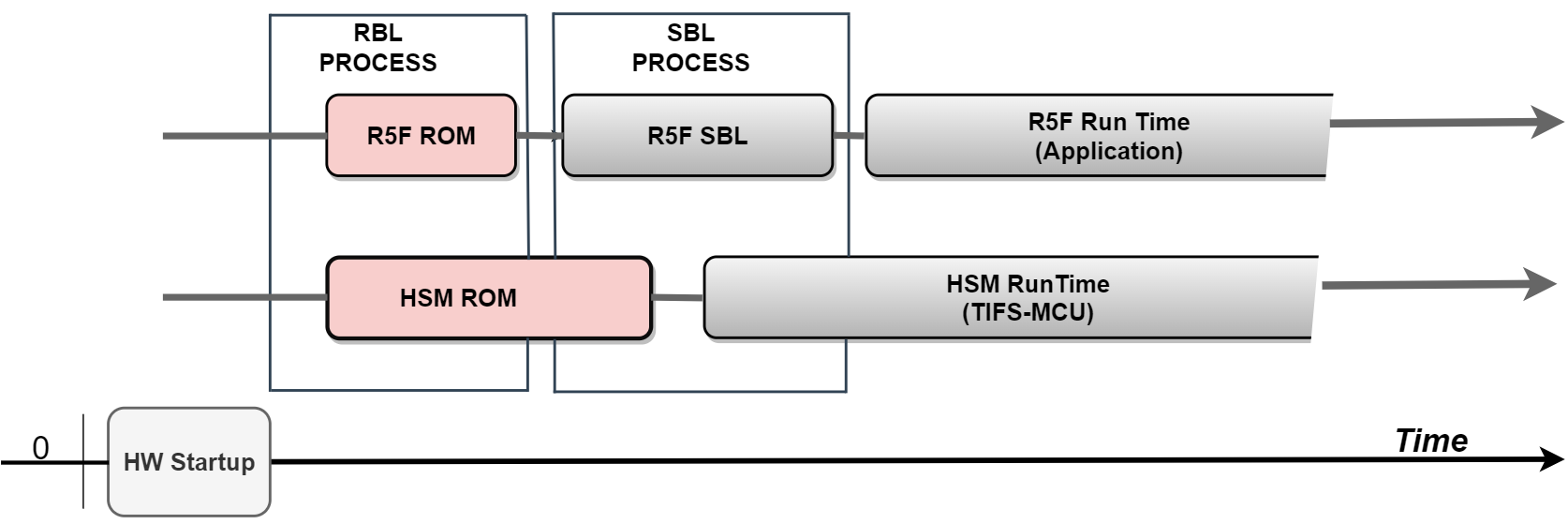 AM263x Initialization and Boot Process