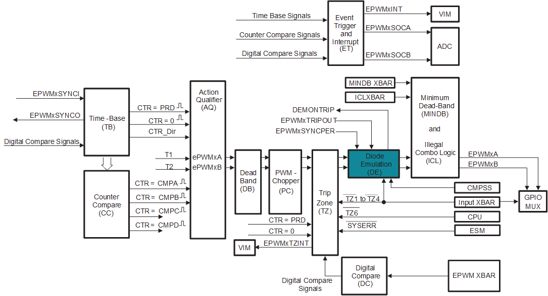 AM263x Diode Emulation Submodule