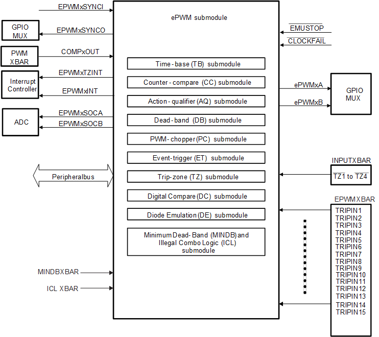 AM263x Submodules and Signal Connections for an ePWM Module AM263x Submodules and Signal Connections for an ePWM Module