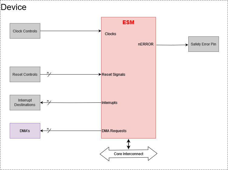 AM263x ESM Overview