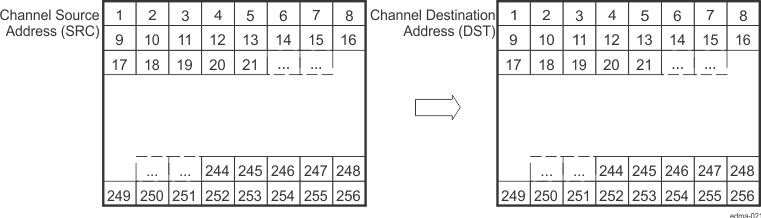 AM263x Block Move Example