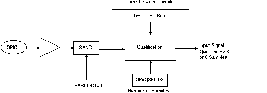 AM263x Input
                    Qualification Using a Sampling Window