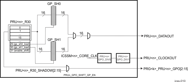 AM263x PRU R30 (GPO) Shift Out Mode Block Diagram