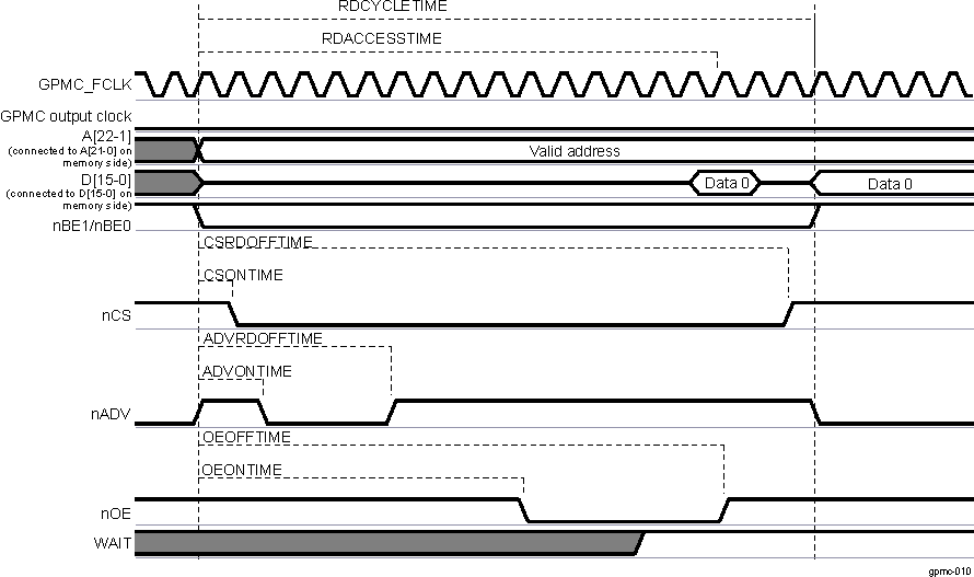 AM263x Asynchronous Single Read on an Address/Data-non-multiplexed Device