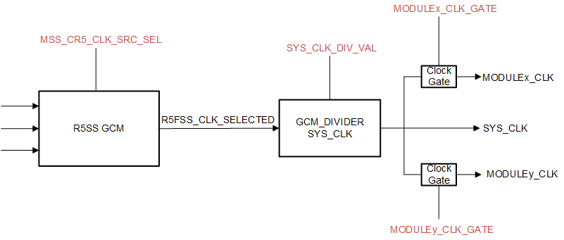 AM263x Generic IP clocking with
                        SYS_CLK