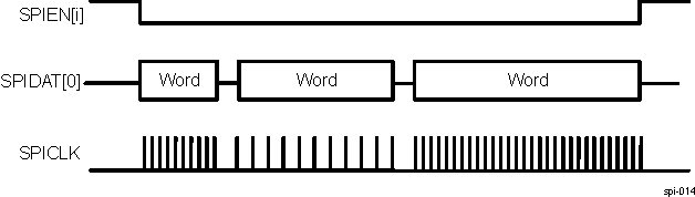 AM263x Continuous Transfers With SPIEN[i] Maintained Active (Single-Data-Pin Interface Mode)