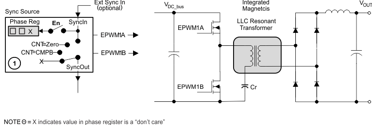 AM263x Control of Two
          Resonant Converter Stages