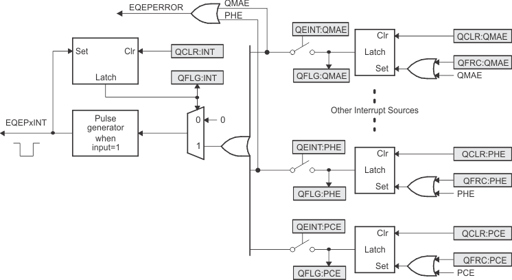 AM263x eQEP Interrupt Generation
