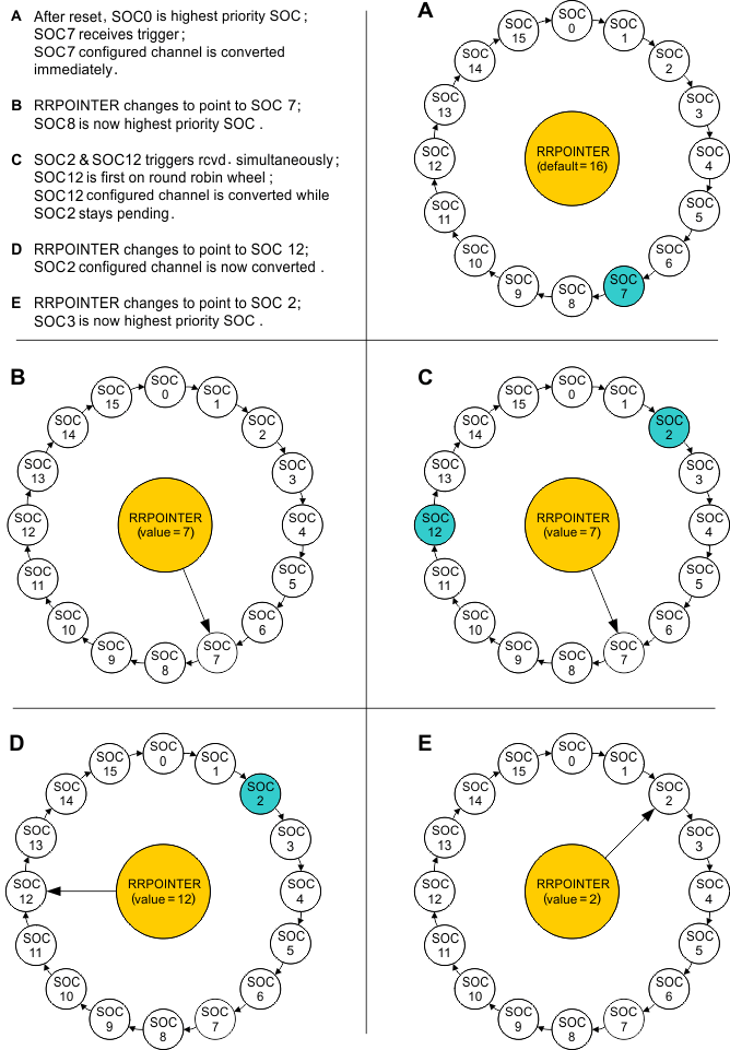 AM263x Round Robin Priority Example