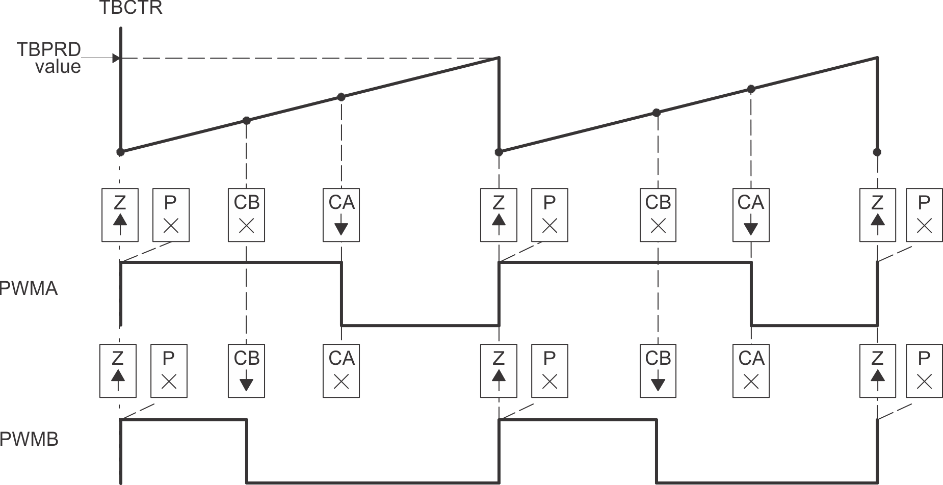 AM263x Up, Single Edge Asymmetric Waveform, with Independent Modulation on EPWMxA and EPWMxB—Active High