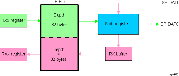 AM263x Buffer Used for Transmit and Receive Directions