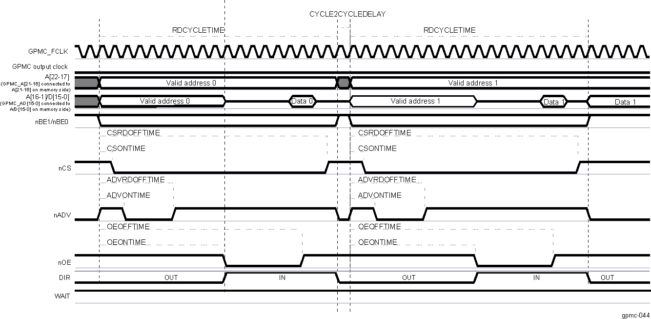 AM263x Two Asynchronous Single-Read Accesses on an Address/Data-Multiplexed Device (32-Bit Read Split Into 2 x 16-Bit Read)